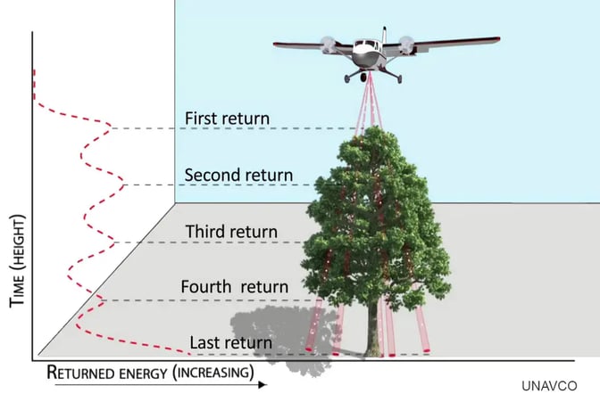 5 returns of LiDAR sensing